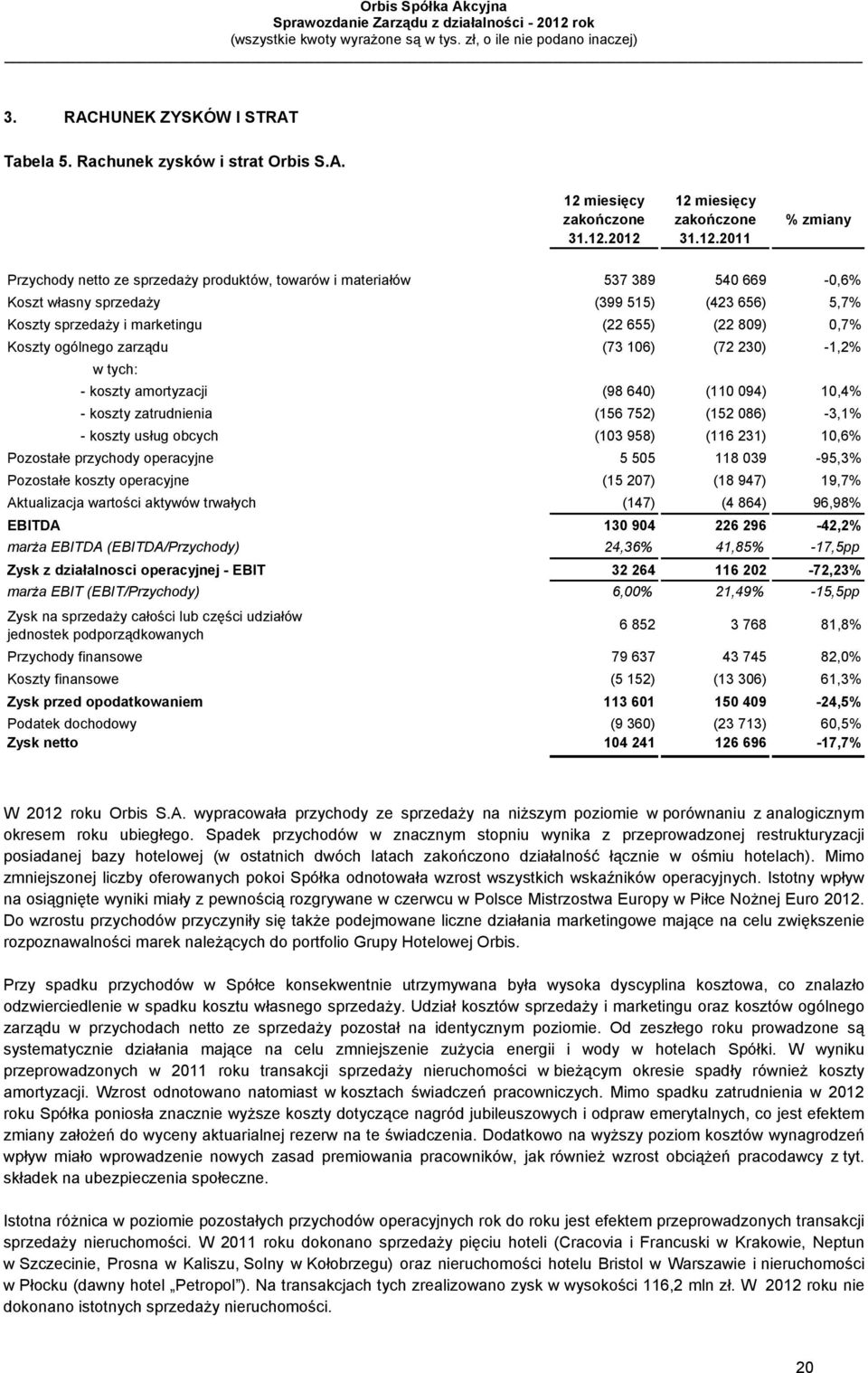 2012 12 2011 % zmiany Przychody netto ze sprzedaży produktów, towarów i materiałów 537 389 540 669-0,6% Koszt własny sprzedaży (399 515) (423 656) 5,7% Koszty sprzedaży i marketingu (22 655) (22 809)