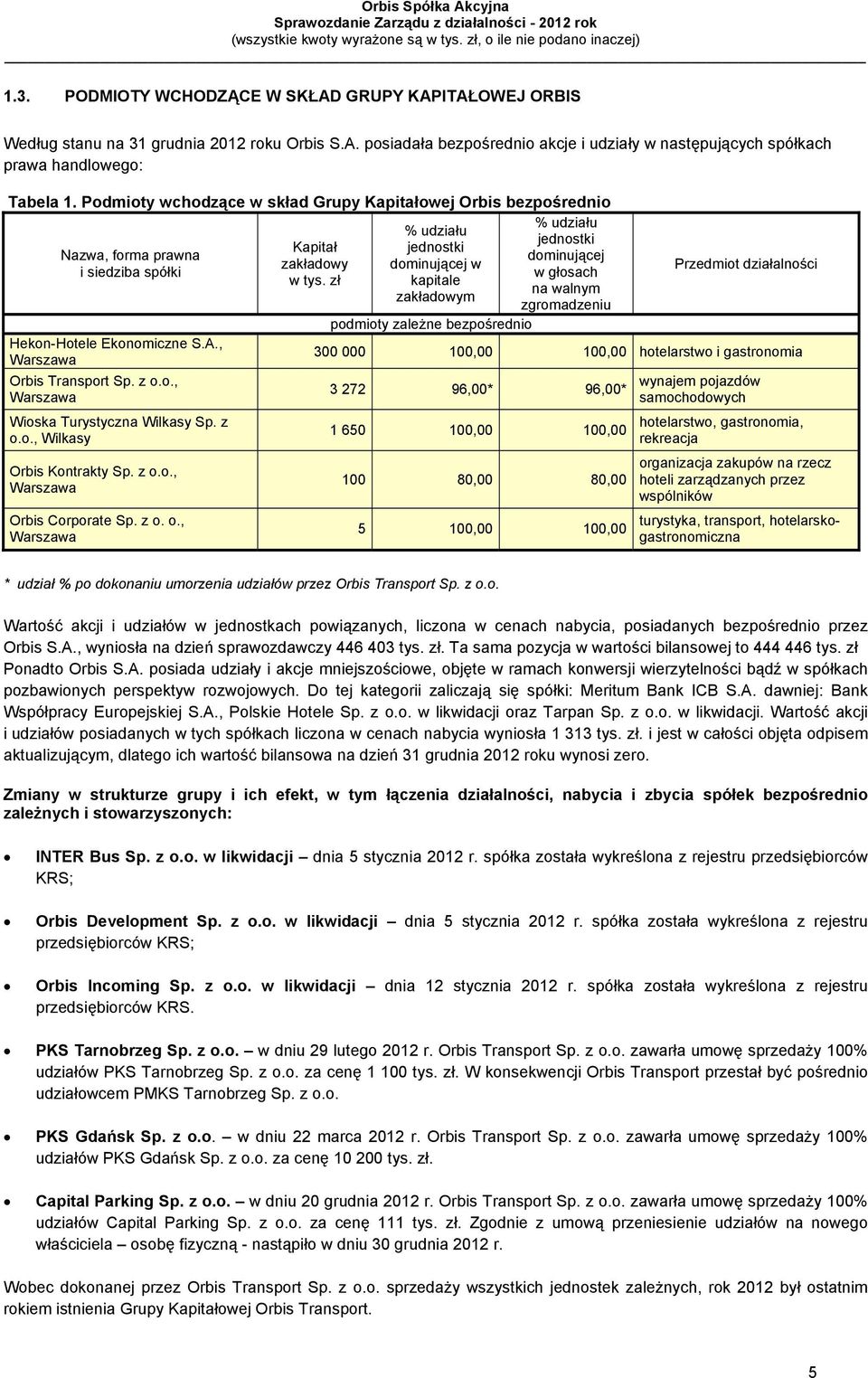 siedziba spółki w głosach w tys. zł kapitale na walnym zakładowym zgromadzeniu podmioty zależne bezpośrednio Hekon-Hotele Ekonomiczne S.A.