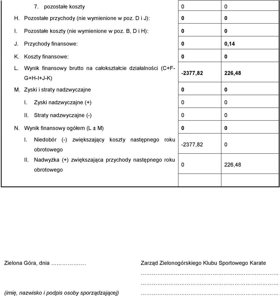 Zyski i straty nadzwyczajne 0 0 I. Zyski nadzwyczajne (+) 0 0 II. Straty nadzwyczajne (-) 0 0 N. Wynik finansowy ogółem (L ± M) 0 0 I.