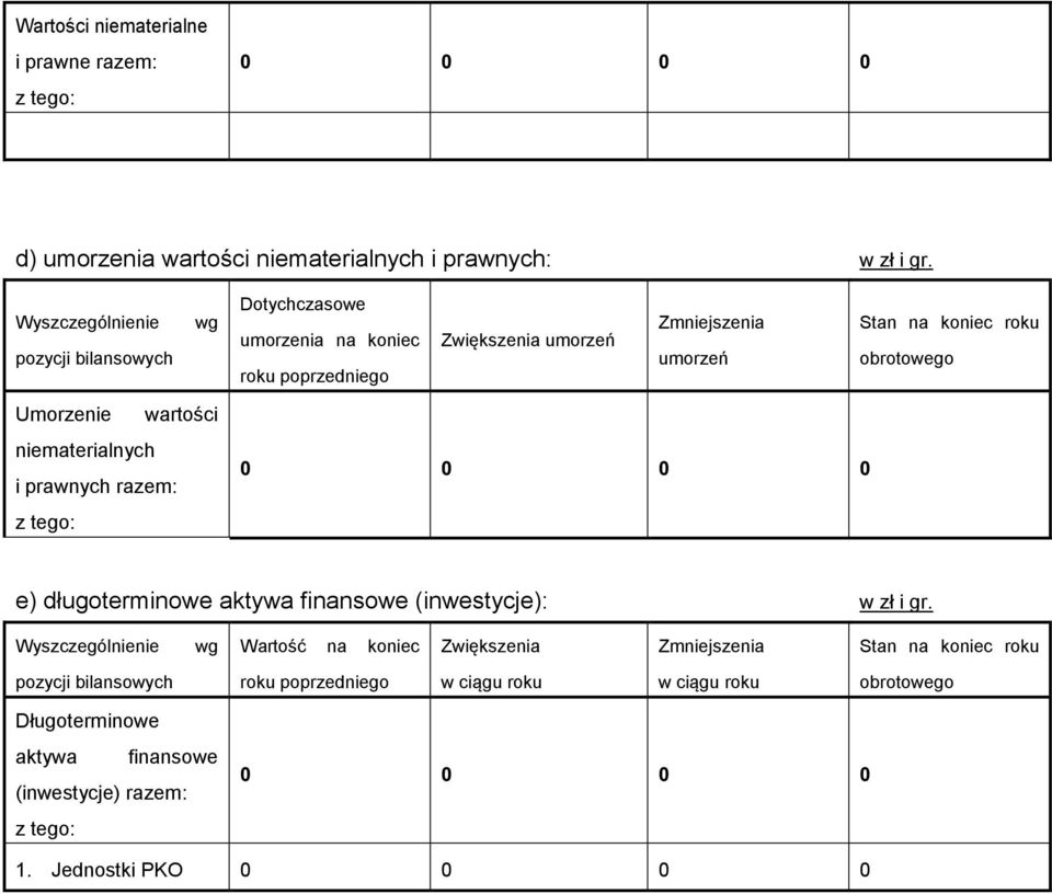 obrotowego Umorzenie wartości niematerialnych i prawnych razem: 0 0 0 0 e) długoterminowe aktywa finansowe (inwestycje): w zł i gr.
