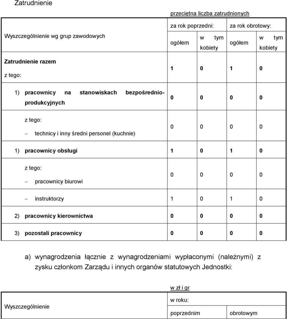 obsługi 1 0 1 0 pracownicy biurowi 0 0 0 0 instruktorzy 1 0 1 0 2) pracownicy kierownictwa 0 0 0 0 3) pozostali pracownicy 0 0 0 0 a) wynagrodzenia łącznie z