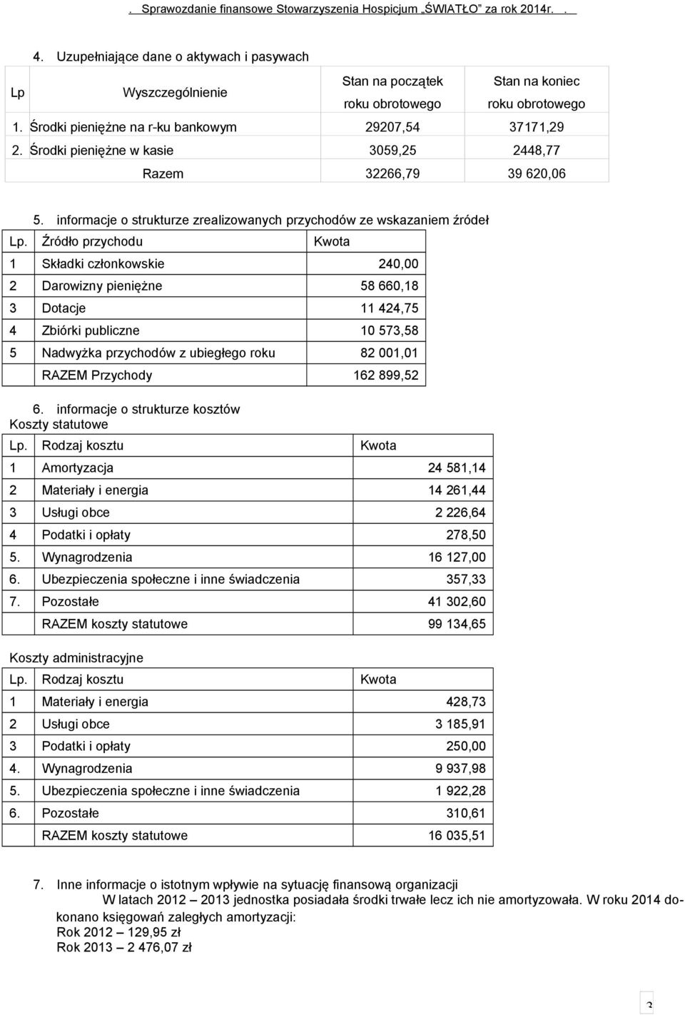 Źródło przychodu Kwota 1 Składki członkowskie 240,00 2 Darowizny pieniężne 58 660,18 3 Dotacje 11 424,75 4 Zbiórki publiczne 10 573,58 5 Nadwyżka przychodów z ubiegłego 82 001,01 RAZEM Przychody 162