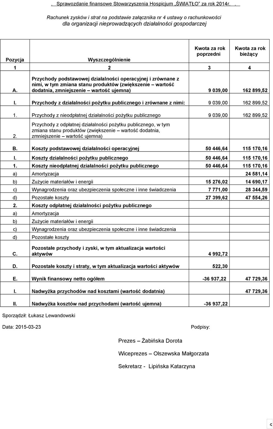 Przychody z działalności pożytku publicznego i zrównane z nimi: 9 039,00 162 899,52 1. Przychody z nieodpłatnej działalności pożytku publicznego 9 039,00 162 899,52 2.