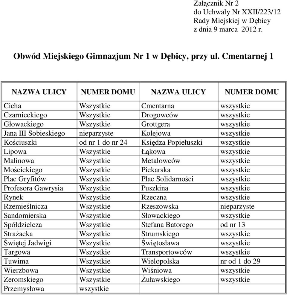 Lipowa Wszystkie Łąkowa Malinowa Wszystkie Metalowców Mościckiego Wszystkie Piekarska Plac Gryfitów Wszystkie Plac Solidarności Profesora Gawrysia Wszystkie Puszkina Rynek Wszystkie Rzeczna