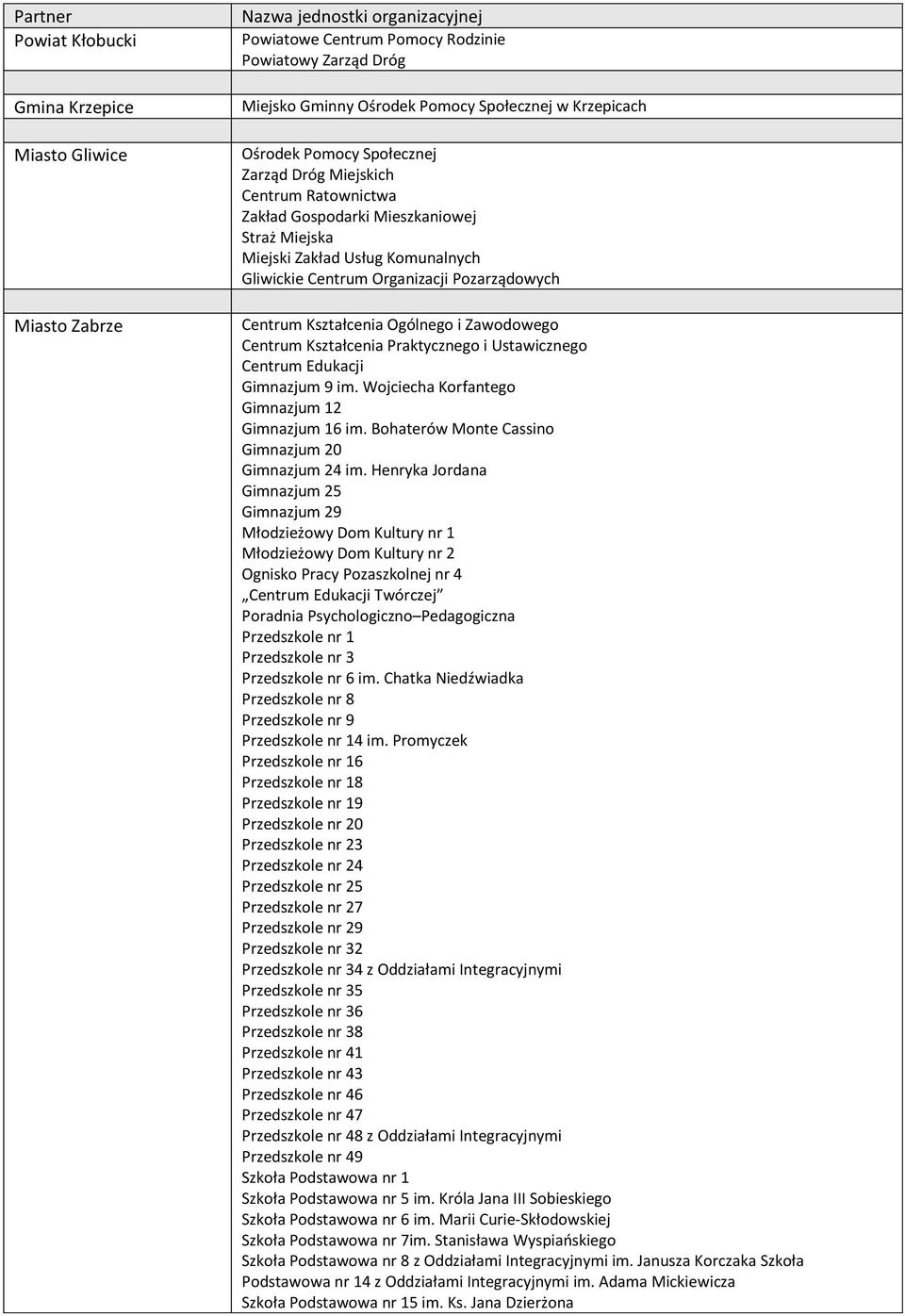 Ustawicznego Centrum Edukacji Gimnazjum 9 im. Wojciecha Korfantego Gimnazjum 12 Gimnazjum 16 im. Bohaterów Monte Cassino Gimnazjum 20 Gimnazjum 24 im.