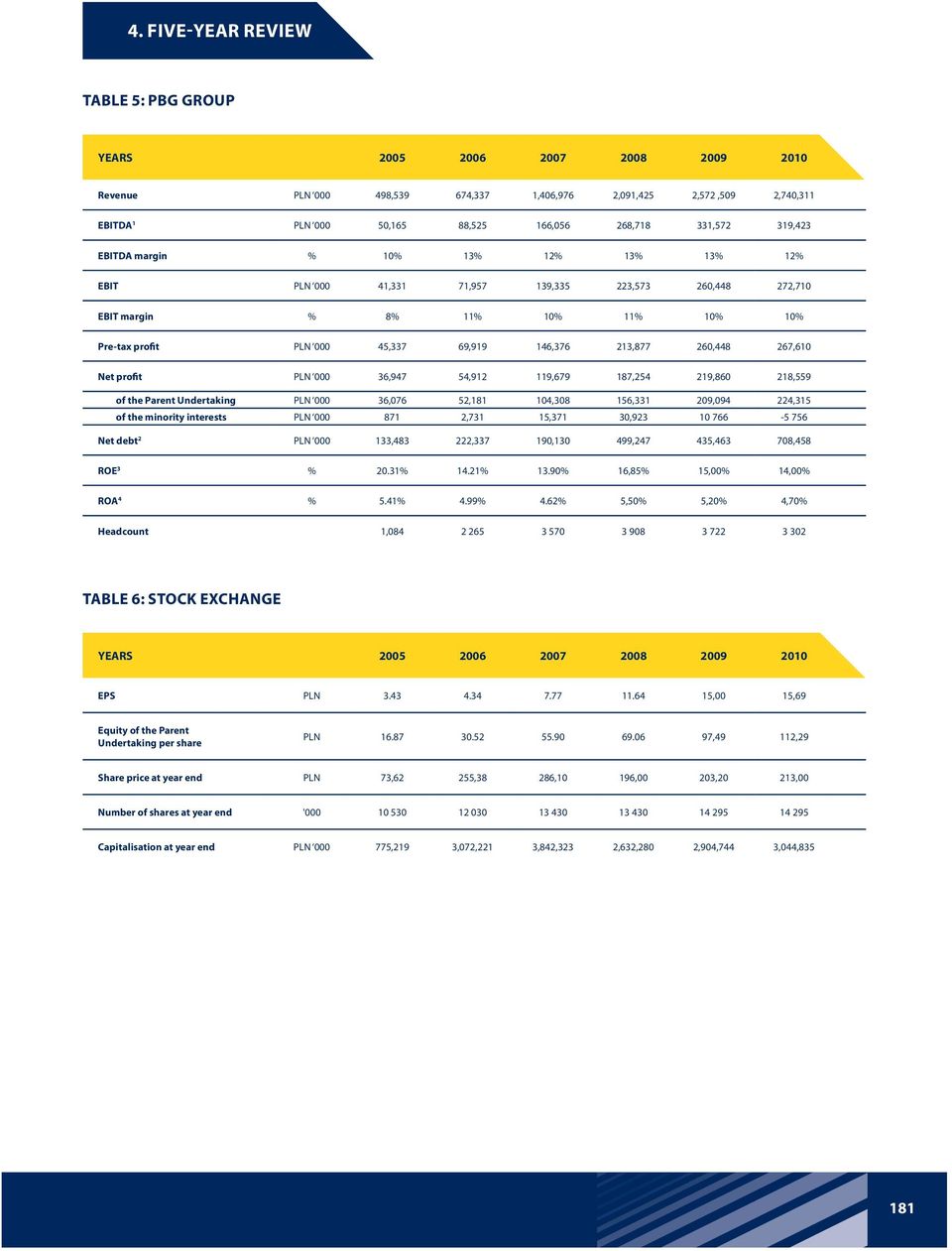 213,877 260,448 267,610 Net profit PLN 000 36,947 54,912 119,679 187,254 219,860 218,559 of the Parent Undertaking PLN 000 36,076 52,181 104,308 156,331 209,094 224,315 of the minority interests PLN