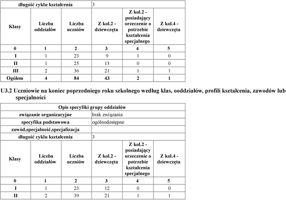 2 Uczniowie na koniec poprzedniego roku szkolnego według klas, ooddziałów, profili kształcenia, zawodów lub specjalności związanie organizacyjne specyfika podstawowa