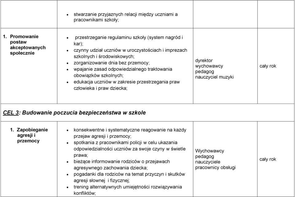 bez przemocy; wpajanie zasad odpowiedzialnego traktowania obowiązków szkolnych; edukacja uczniów w zakresie przestrzegania praw człowieka i praw dziecka; dyrektor nauczyciel muzyki cały rok CEL 3: