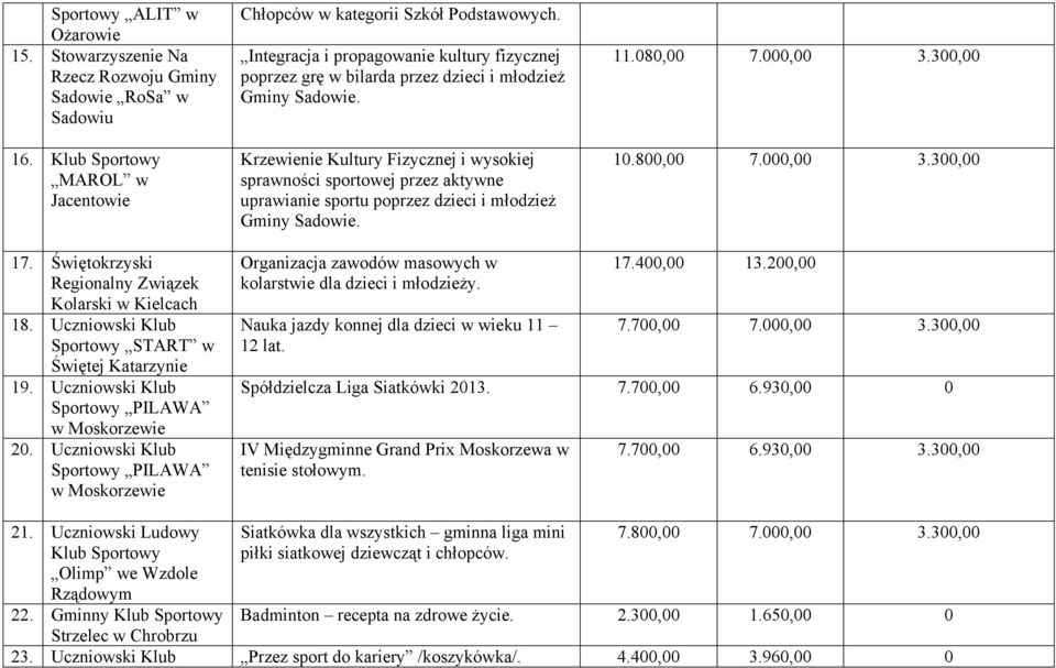 Krzewienie Kultury Fizycznej i wysokiej sprawności sportowej przez aktywne uprawianie sportu poprzez dzieci i młodzież Gminy Sadowie. 11.080,00 7.000,00 3.300,00 10.800,00 7.000,00 3.300,00 17.