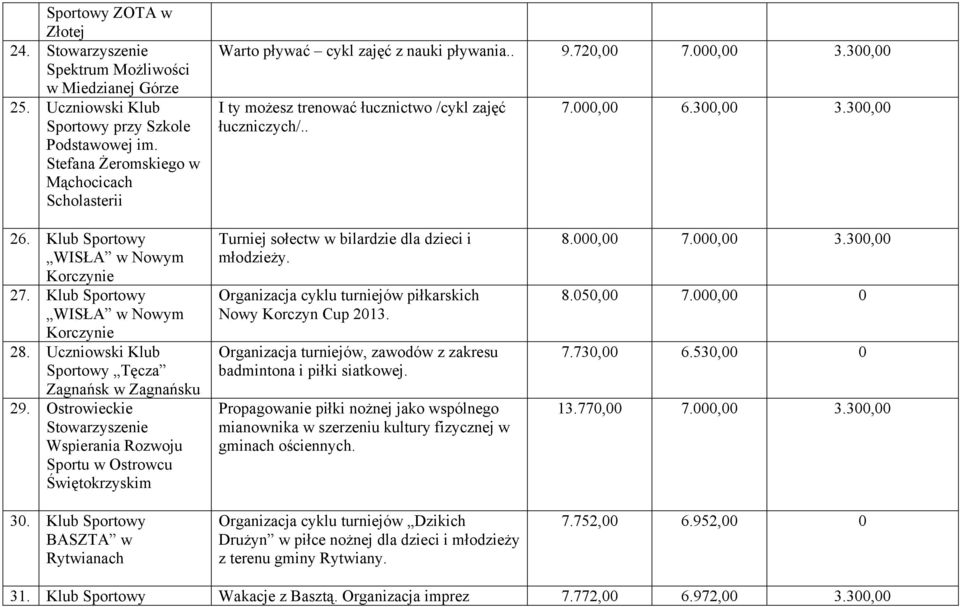 300,00 26. Klub Sportowy WISŁA w Nowym Korczynie 27. Klub Sportowy WISŁA w Nowym Korczynie 28. Uczniowski Klub Sportowy Tęcza Zagnańsk w Zagnańsku 29.