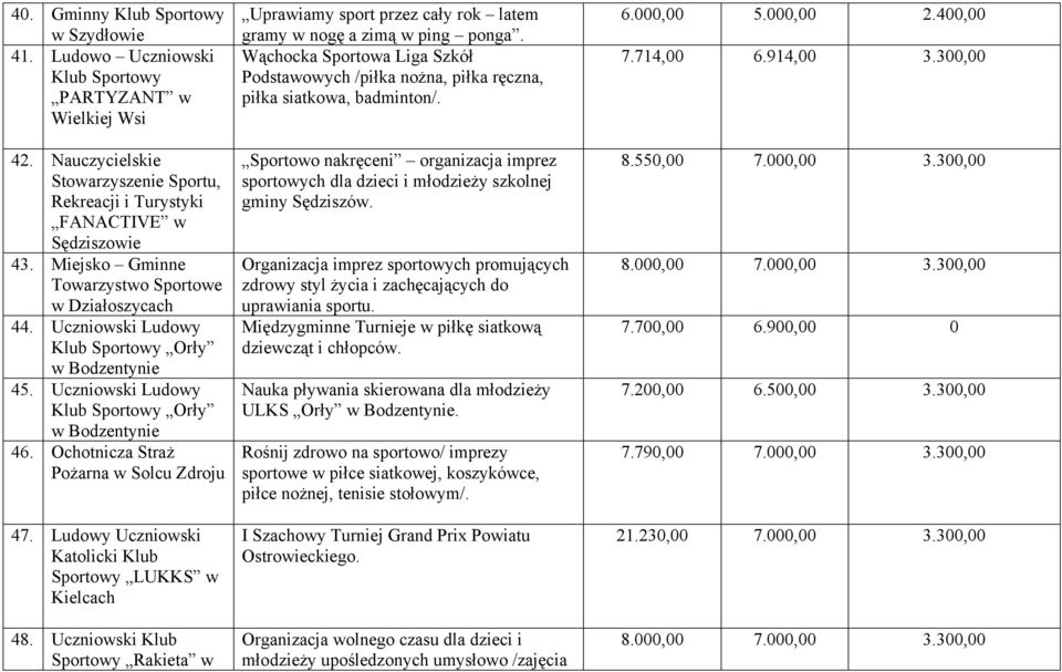 Ochotnicza Straż Pożarna w Solcu Zdroju 47. Ludowy Uczniowski Katolicki Klub Sportowy LUKKS w 48.