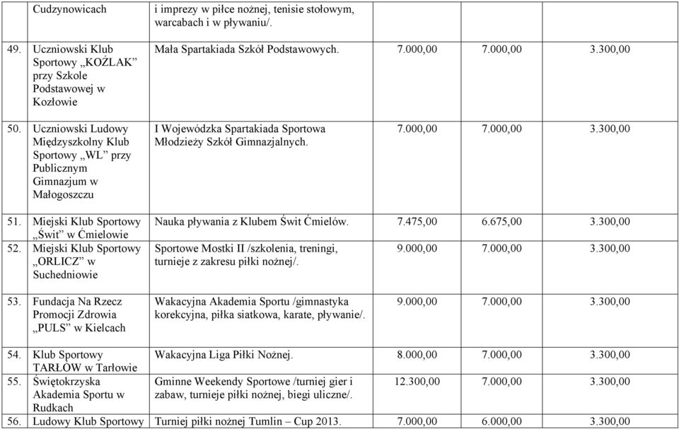 Miejski Klub Sportowy Świt w Ćmielowie 52. Miejski Klub Sportowy ORLICZ w Suchedniowie Nauka pływania z Klubem Świt Ćmielów. 7.475,00 6.675,00 3.