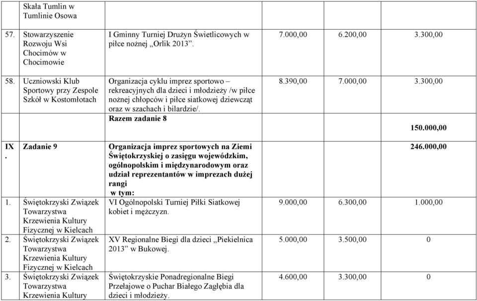 Świętokrzyski Związek Towarzystwa Krzewienia Kultury I Gminny Turniej Drużyn Świetlicowych w piłce nożnej Orlik 2013.