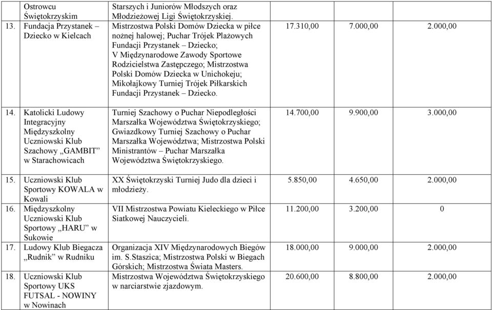 Uczniowski Klub Sportowy UKS FUTSAL - NOWINY w Nowinach Starszych i Juniorów Młodszych oraz Młodzieżowej Ligi Świętokrzyskiej.
