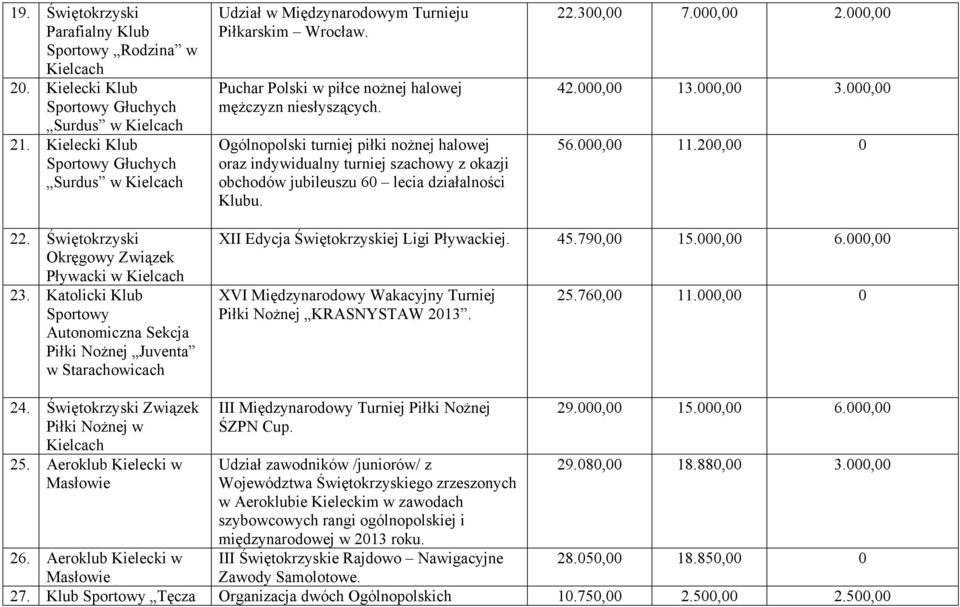 300,00 7.000,00 2.000,00 42.000,00 13.000,00 3.000,00 56.000,00 11.200,00 0 22. Świętokrzyski Okręgowy Związek Pływacki w 23.
