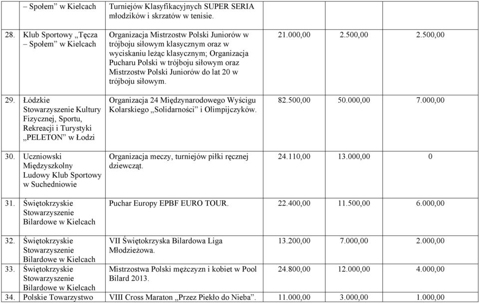 Uczniowski Międzyszkolny Ludowy Klub Sportowy w Suchedniowie Organizacja Mistrzostw Polski Juniorów w trójboju siłowym klasycznym oraz w wyciskaniu leżąc klasycznym; Organizacja Pucharu Polski w