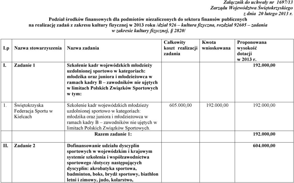 zadania w zakresie kultury fizycznej, 2820/ Lp Nazwa stowarzyszenia Nazwa zadania I.