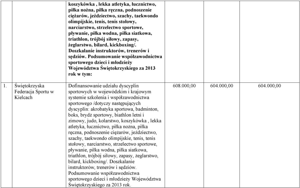 Podsumowanie współzawodnictwa sportowego dzieci i młodzieży Województwa Świętokrzyskiego za 2013 rok w tym: Dofinansowanie udziału dyscyplin sportowych w wojewódzkim i krajowym systemie szkolenia i