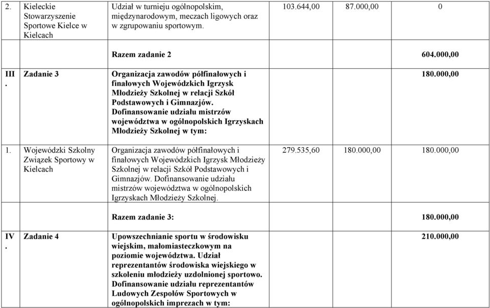 Dofinansowanie udziału mistrzów województwa w ogólnopolskich Igrzyskach Młodzieży Szkolnej w tym: 180.000,00 1.
