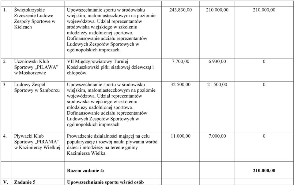 Udział reprezentantów środowiska wiejskiego w szkoleniu młodzieży uzdolnionej sportowo. Dofinansowanie udziału reprezentantów Ludowych Zespołów Sportowych w ogólnopolskich imprezach.