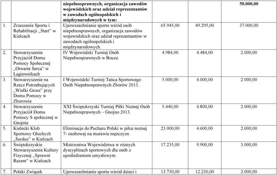 Świętokrzyskie Stowarzyszenie Kultury Fizycznej Sprawni Razem w niepełnosprawnych, organizacja zawodów wojewódzkich oraz udział reprezentantów w zawodach ogólnopolskich i międzynarodowych w tym: