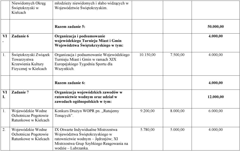 Świętokrzyski Związek Towarzystwa Krzewienia Kultury Fizycznej w Organizacja i podsumowanie Wojewódzkiego Turnieju Miast i Gmin w ramach XIX Europejskiego Tygodnia Sportu dla Wszystkich. 10.150,00 7.