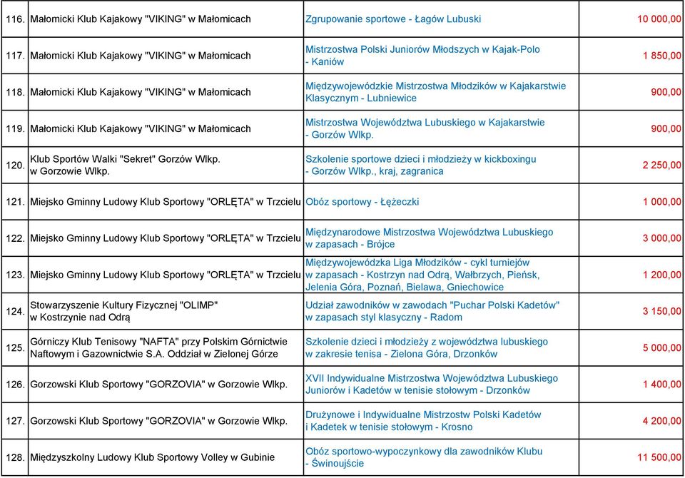 Mistrzostwa Polski Juniorów Młodszych w Kajak-Polo - Kaniów Międzywojewódzkie Mistrzostwa Młodzików w Kajakarstwie Klasycznym - Lubniewice Mistrzostwa Województwa Lubuskiego w Kajakarstwie - Gorzów
