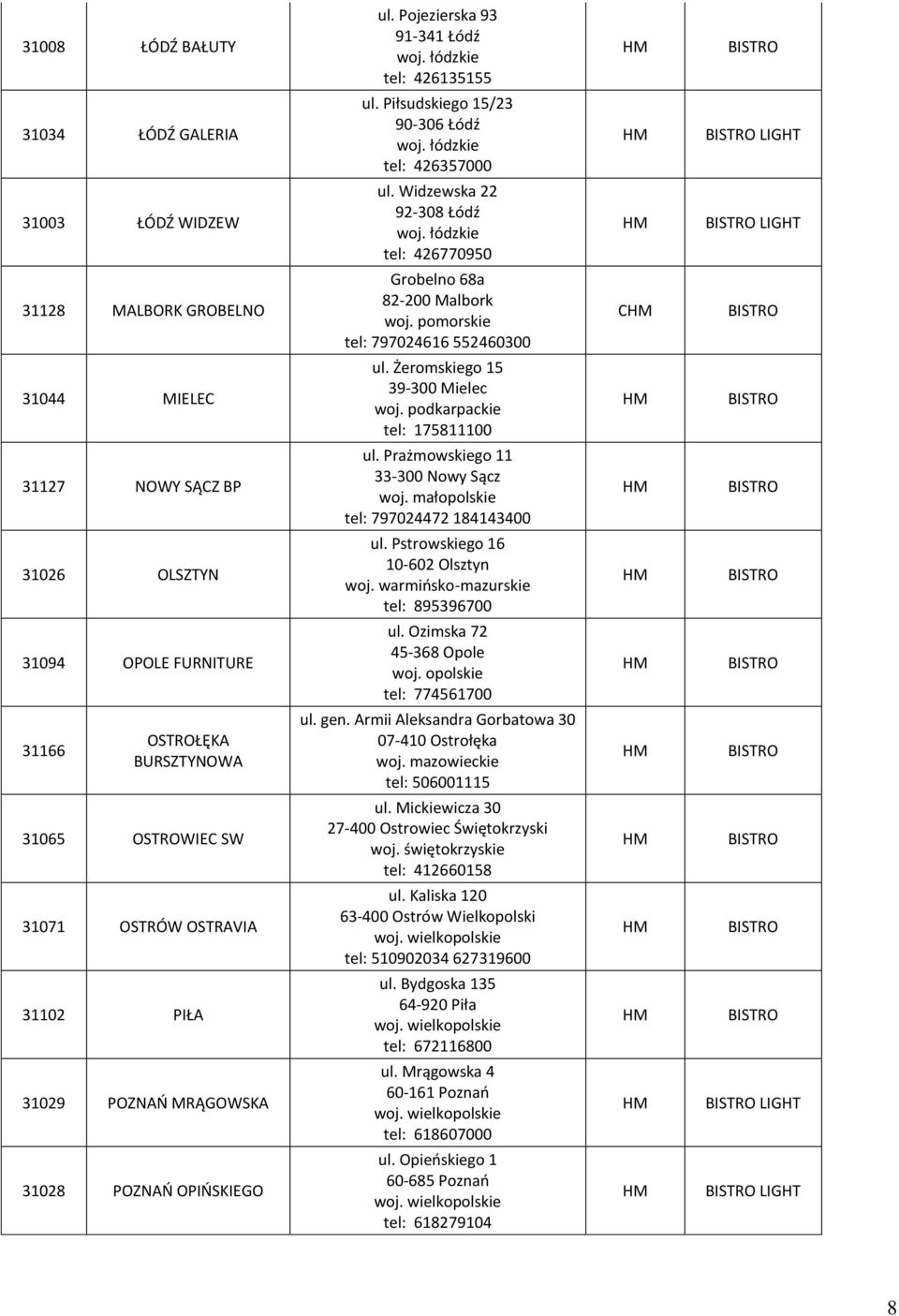 Żeromskiego 15 39-300 Mielec woj. podkarpackie tel: 175811100 31127 NOWY SĄCZ BP ul. Prażmowskiego 11 33-300 Nowy Sącz woj. małopolskie tel: 797024472 184143400 31026 OLSZTYN ul.