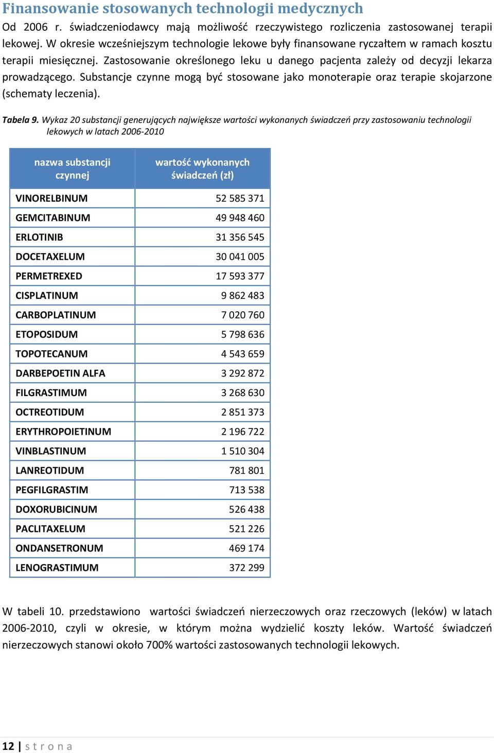 Substancje czynne mogą być stosowane jako monoterapie oraz terapie skojarzone (schematy leczenia). Tabela 9.