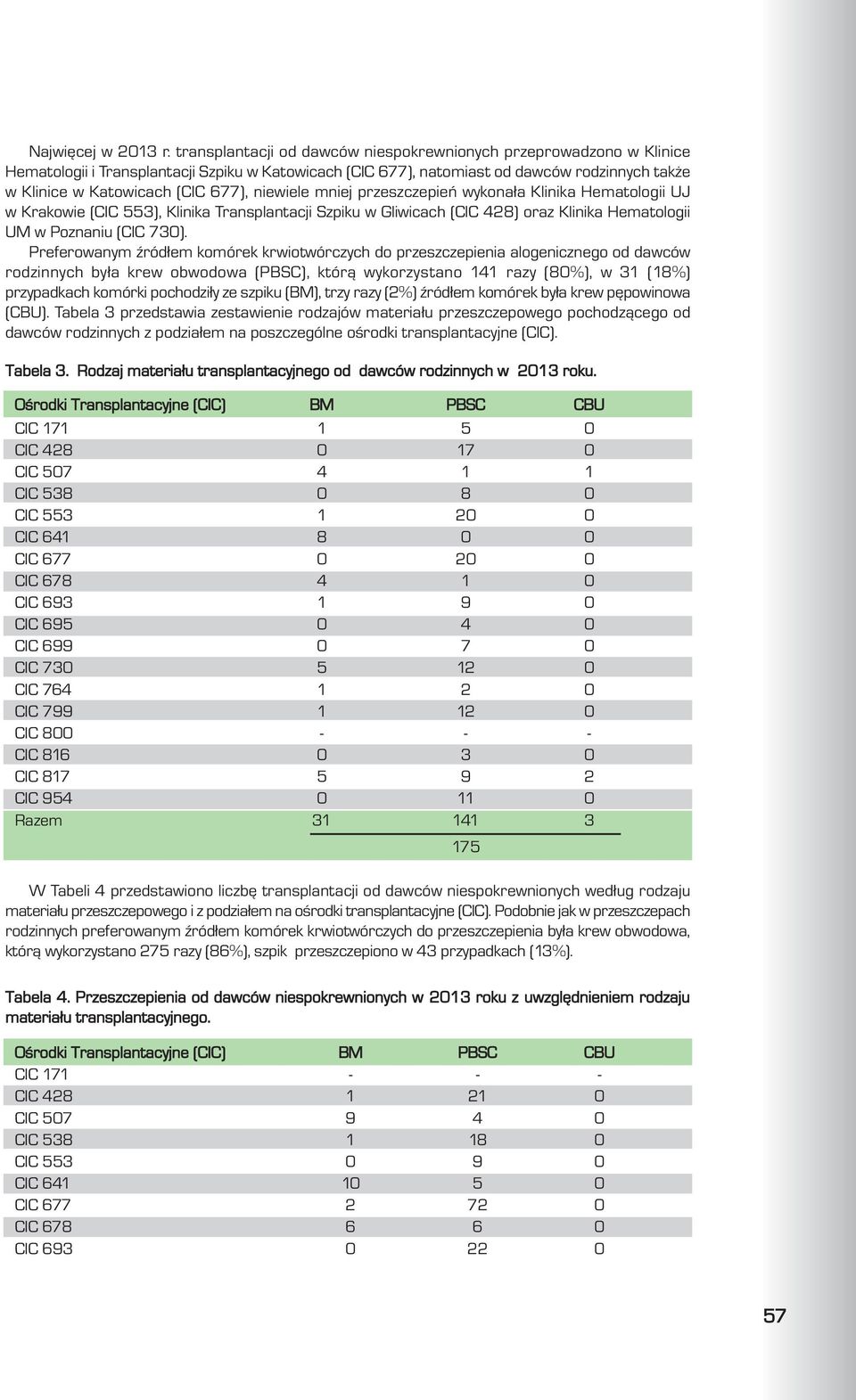 niewiele mniej przeszczepieñ wykona³a Klinika Hematologii UJ w Krakowie (CIC 553), Klinika Transplantacji Szpiku w Gliwicach (CIC 428) oraz Klinika Hematologii UM w Poznaniu (CIC 730).