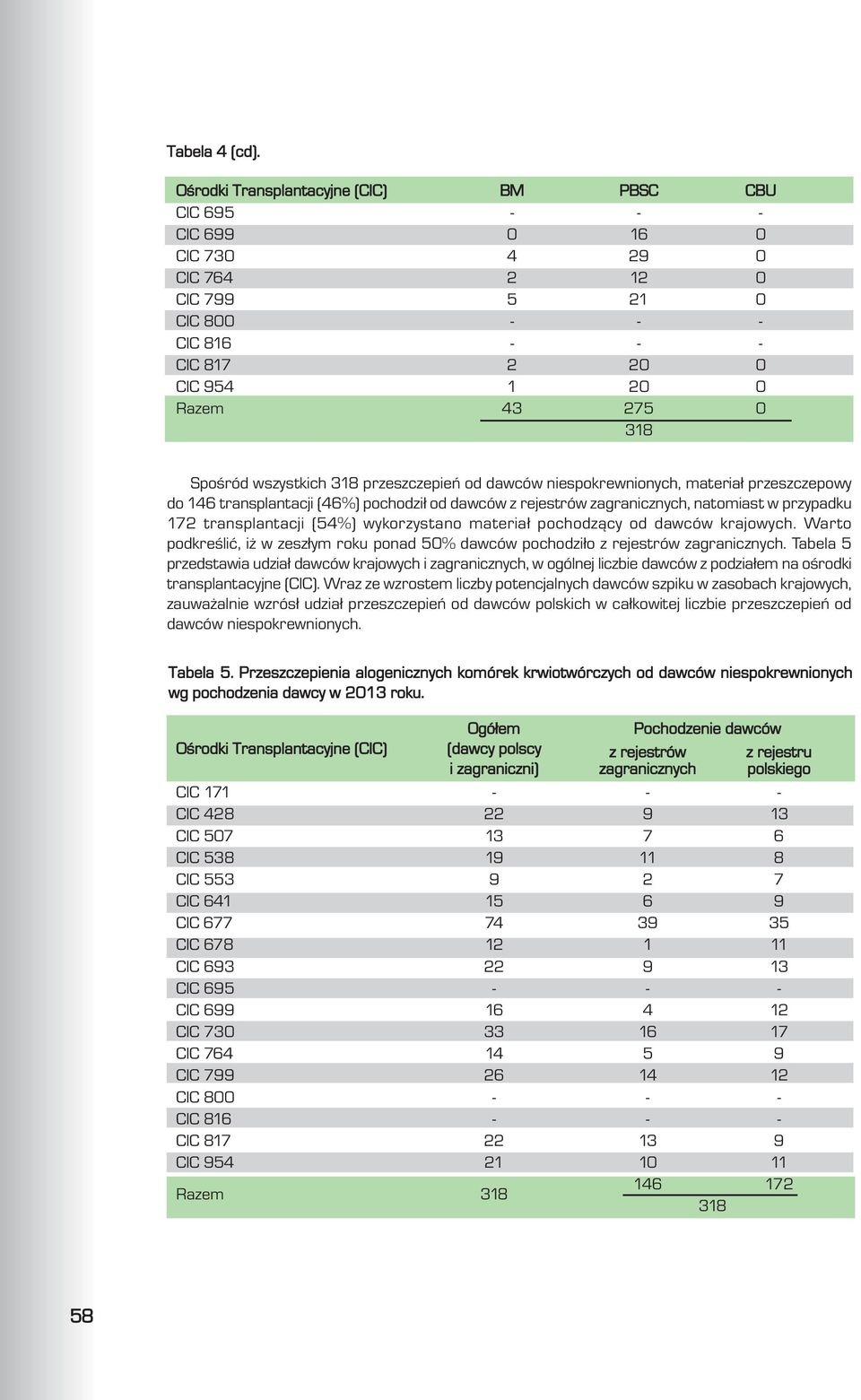 wszystkich 318 przeszczepieñ od dawców niespokrewnionych, materia³ przeszczepowy do 146 transplantacji (46%) pochodzi³ od dawców z rejestrów, natomiast w przypadku 172 transplantacji (54%)