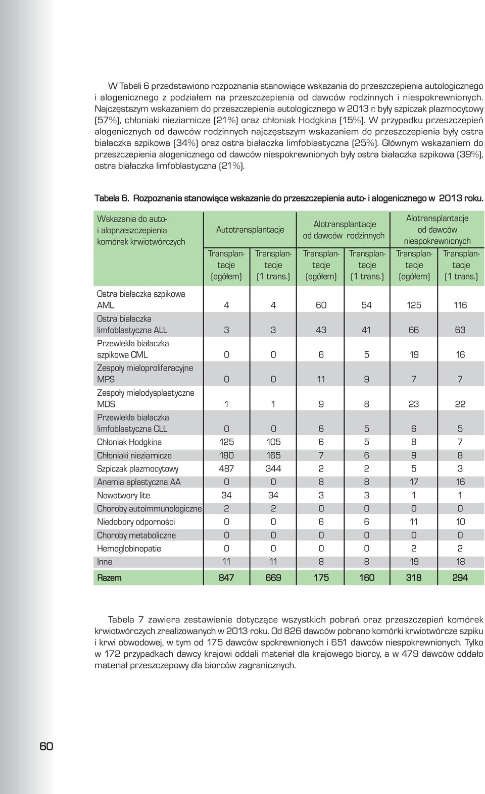 W przypadku przeszczepieñ alogenicznych od dawców rodzinnych najczêstszym wskazaniem do przeszczepienia by³y ostra bia³aczka szpikowa (34%) oraz ostra bia³aczka limfoblastyczna (25%).