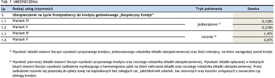 4 Wariant V 4,07% ¹) Wysokość składki stanowi iloczyn wysokości, jednorazowego wskaźnika składki ubezpieczeniowej oraz ilości miesięcy, na które zaciągnięty został kredyt ²) Wysokość pierwszej