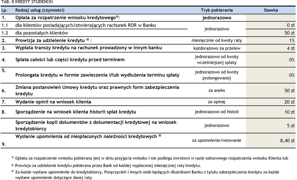 Rodzaj usług (czynności) Opłata za rozpatrzenie wniosku kredytowego¹): Prolongata kredytu w formie zawieszenia i/lub wydłużenia terminu spłaty prolongowanej Zmiana postanowień Umowy kredytu oraz