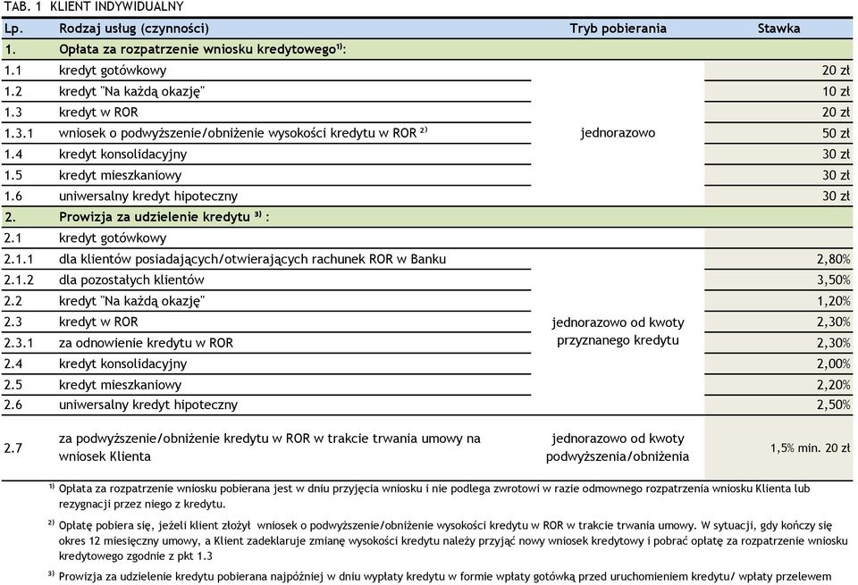 2 kredyt "Na każdą okazję" 1,20% 2.3 kredyt w ROR 2,30% 2.3.1 za odnowienie kredytu w ROR 2,30% 2.4 kredyt konsolidacyjny 2.5 kredyt mieszkaniowy 2,20% 2.
