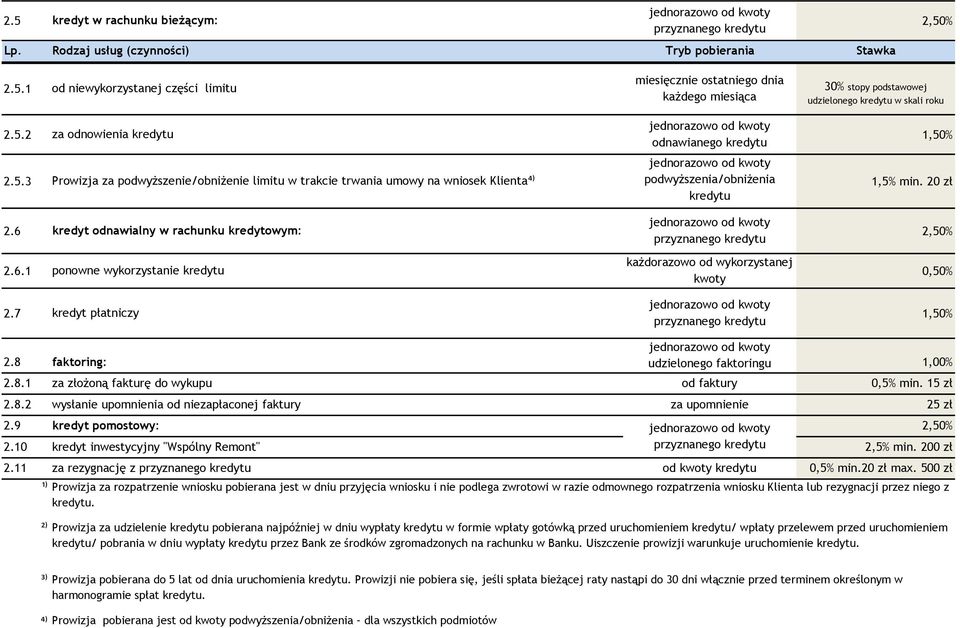 6 kredyt odnawialny w rachunku kredytowym: każdorazowo od wykorzystanej 2.6.1 ponowne wykorzystanie kredytu 0,50% kwoty 2.7 kredyt płatniczy 1,50% 2.8 