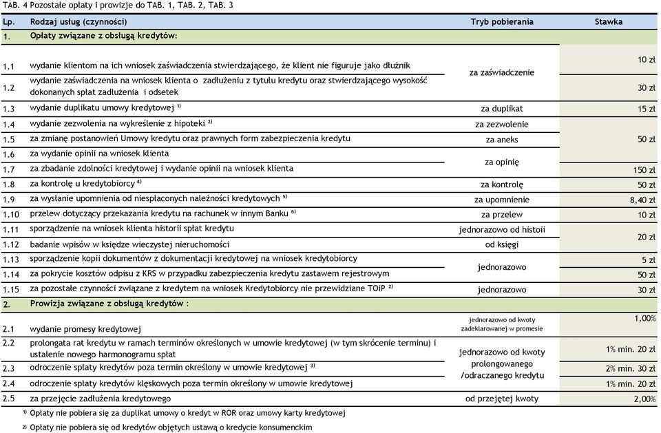 stwierdzającego wysokość 1.2 dokonanych spłat zadłużenia i odsetek 3 1.3 wydanie duplikatu umowy kredytowej ¹) za duplikat 15 zł 1.4 1.5 1.6 za wydanie opinii na wniosek klienta 1.