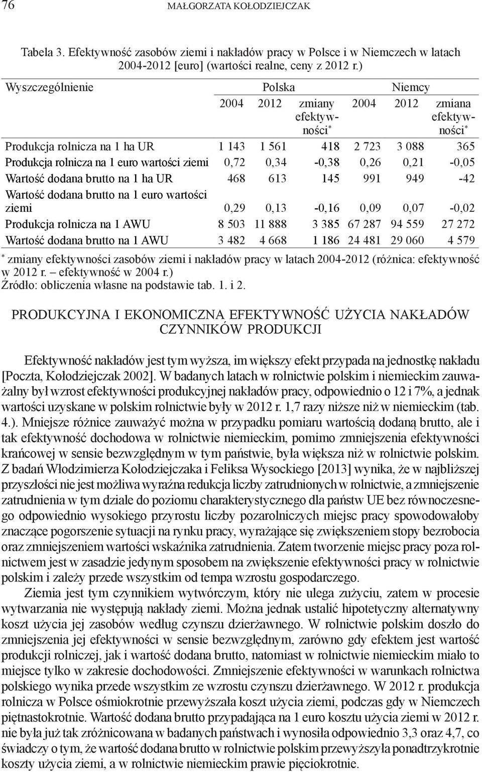 0,72 0,34-0,38 0,26 0,21-0,05 Wartość dodana brutto na 1 ha UR 468 613 145 991 949-42 Wartość dodana brutto na 1 euro wartości ziemi 0,29 0,13-0,16 0,09 0,07-0,02 Produkcja rolnicza na 1 AWU 8 503 11