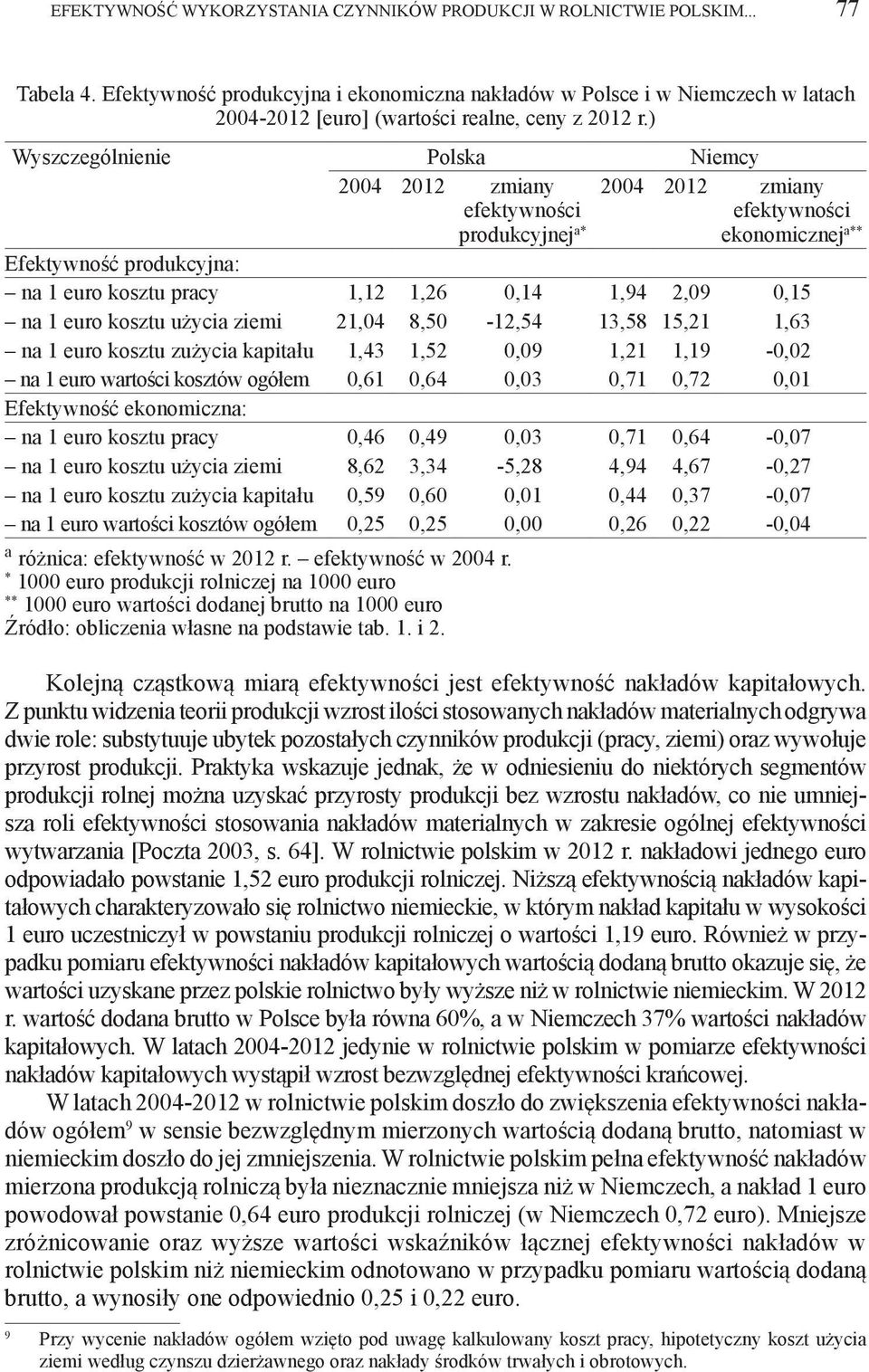 ) Wyszczególnienie Polska Niemcy 2004 2012 zmiany efektywności produkcyjnej a* 2004 2012 zmiany efektywności ekonomicznej a** Efektywność produkcyjna: na 1 euro kosztu pracy 1,12 1,26 0,14 1,94 2,09