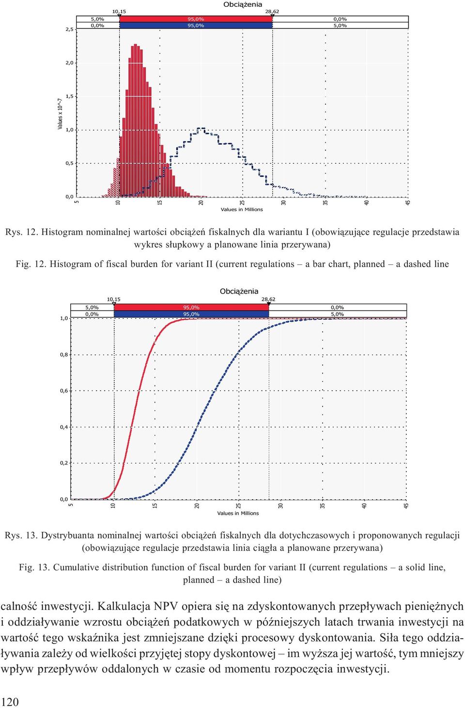 Histogram of fiscal burden for variant II (current regulations a bar chart, planned a dashed line 1,0 Obci¹ enia 10,15 28,62 5,0% 95,0% 0,0% 0,0% 95,0% 5,0% 0,8 0,6 0,4 0,2 0,0 5 10 15 20 25 30 35 40