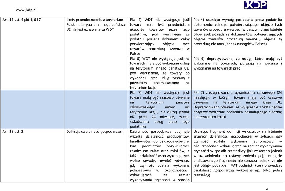 tego podatnika, pod warunkiem że podatnik posiada dokument celny potwierdzający objęcie tych towarów procedurą wywozu w Polsce Pkt 6) WDT nie występuje jeśli na towarach mają być wykonane usługi na