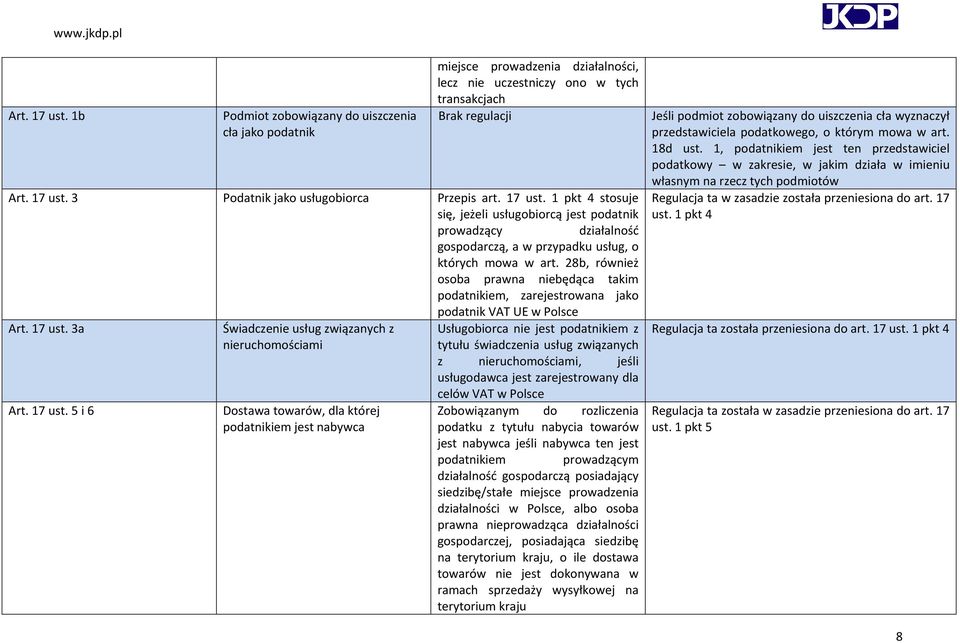 28b, również osoba prawna niebędąca takim podatnikiem, zarejestrowana jako podatnik VAT UE w Polsce Art. 17 ust.
