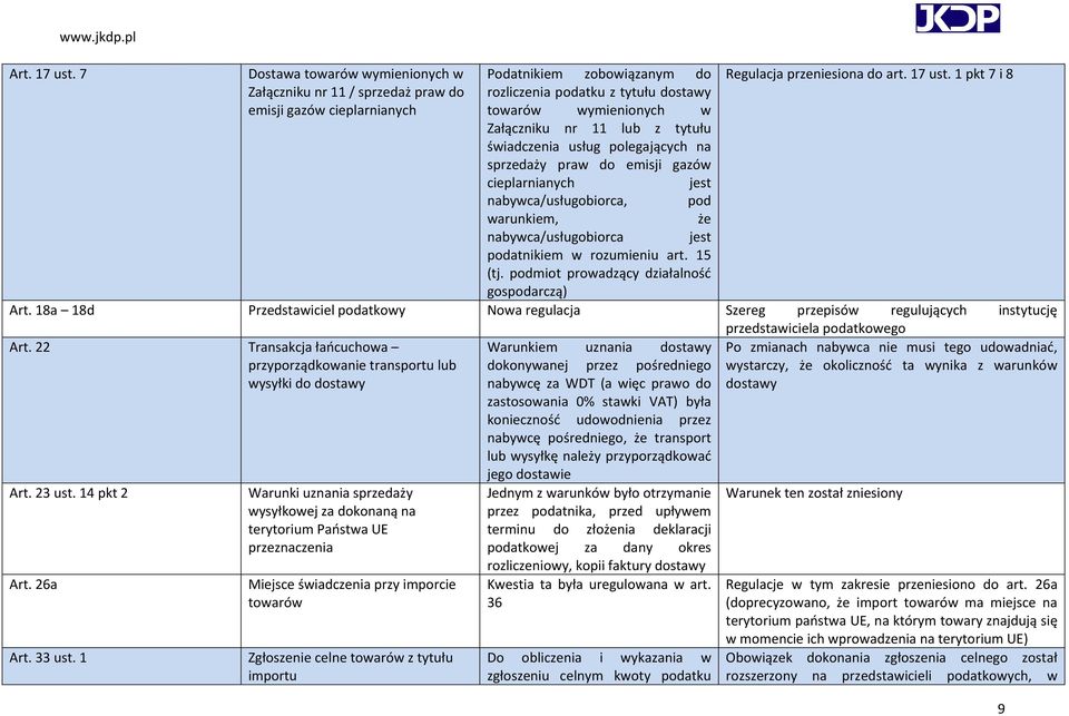 11 lub z tytułu świadczenia usług polegających na sprzedaży praw do emisji gazów cieplarnianych jest nabywca/usługobiorca, pod warunkiem, że nabywca/usługobiorca jest podatnikiem w rozumieniu art.