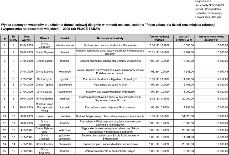 04.2009. Gąsawa Ŝniński Termin realizacji zadania Wartość projektu w zł Wnioskowana kwota dotacji w zł aleksandrowski Budowa placu zabaw dla dzieci w Siniarzewie 10.06.-30.10.2009. 15 000,00 15 000,00 Radośc i zabawa na placu zabaw dla dzieci w miejscowości Biskupin 20.