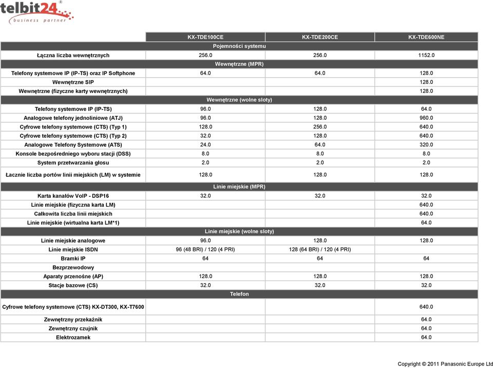 0 Cyfrowe telefony systemowe (CTS) (Typ 1) 128.0 256.0 640.0 Cyfrowe telefony systemowe (CTS) (Typ 2) 32.0 128.0 640.0 Analogowe Telefony Systemowe (ATS) 24.0 64.0 320.