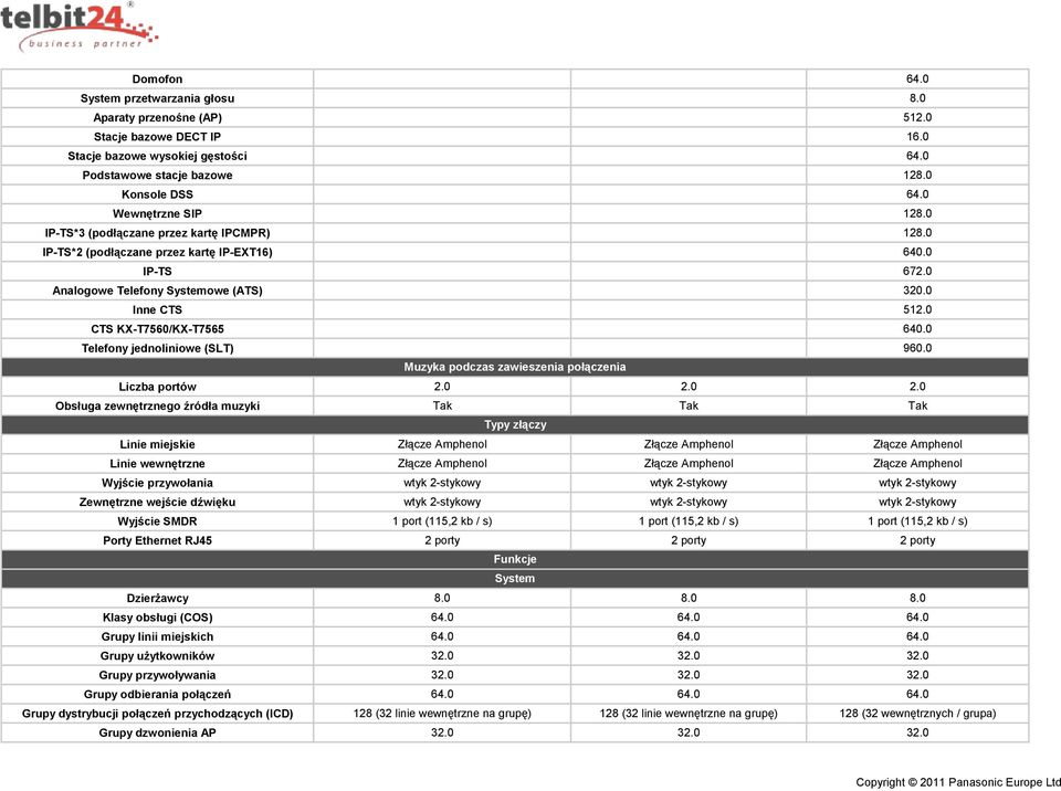 0 CTS KX-T7560/KX-T7565 640.0 Telefony jednoliniowe (SLT) 960.0 Liczba portów Muzyka podczas zawieszenia połączenia 2.0 2.