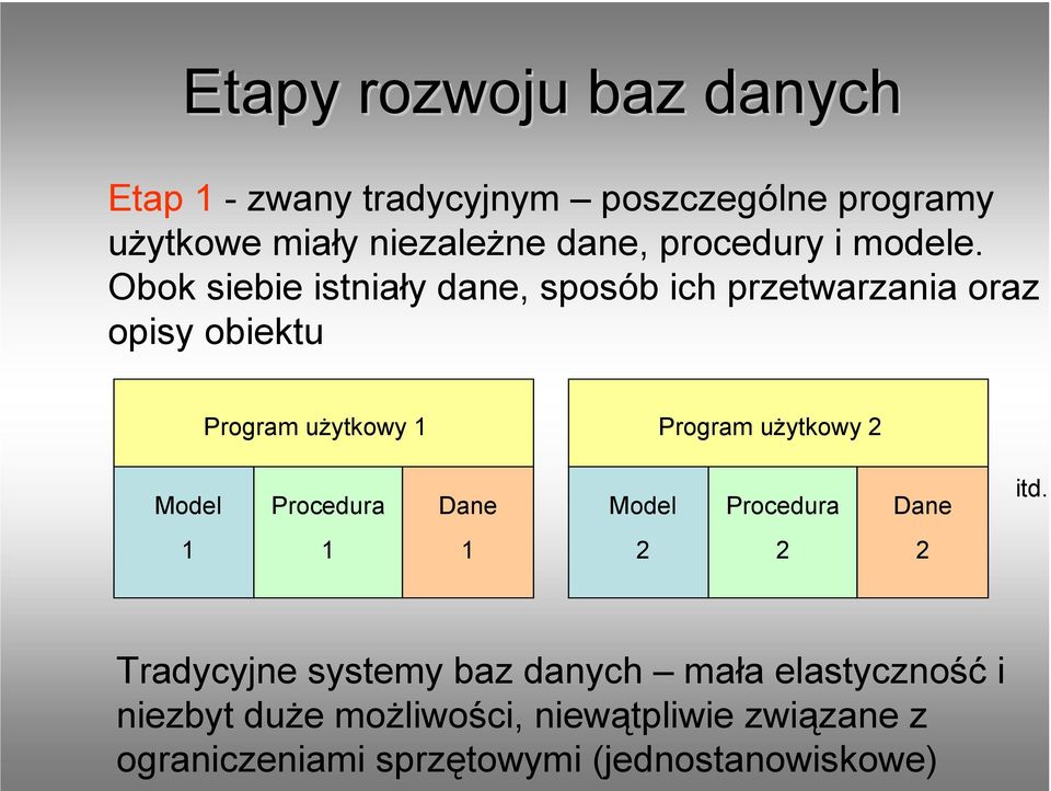 Obok siebie istniały dane, sposób ich przetwarzania oraz opisy obiektu Program użytkowy