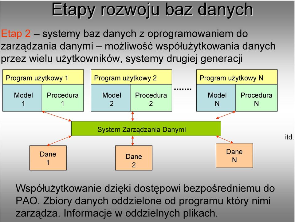 użytkowy Program użytkowy System Zarządzania Danymi itd.