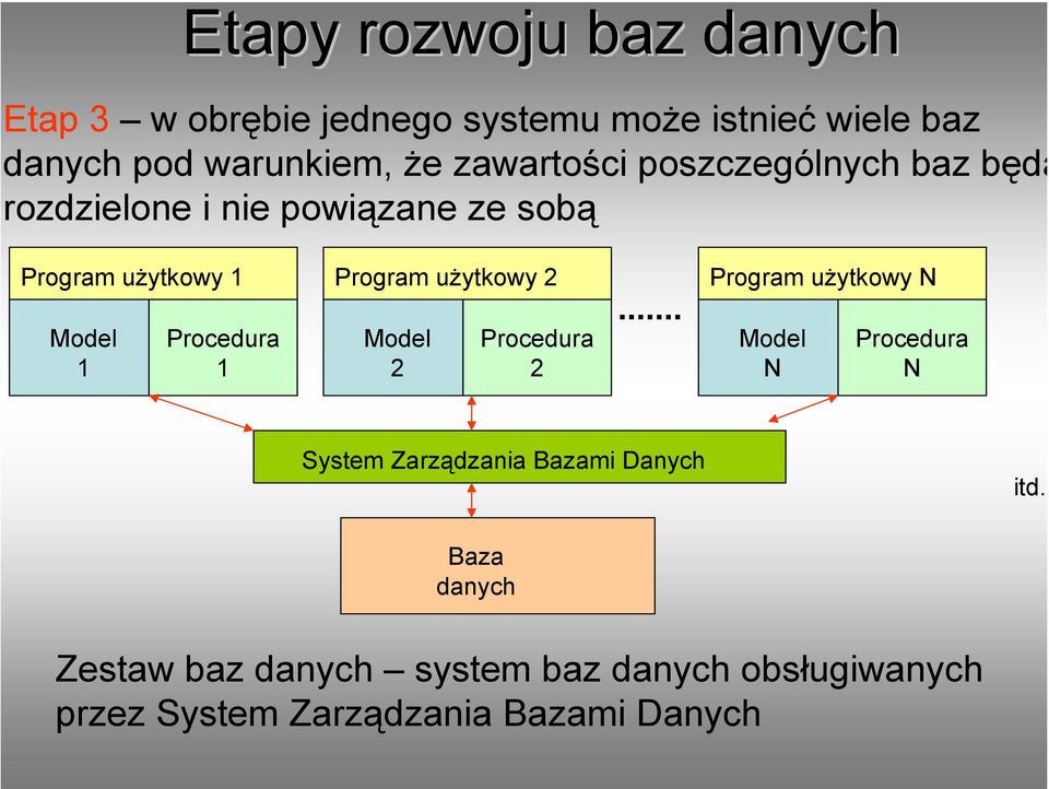Program użytkowy Program użytkowy Program użytkowy System Zarządzania Bazami Danych itd.