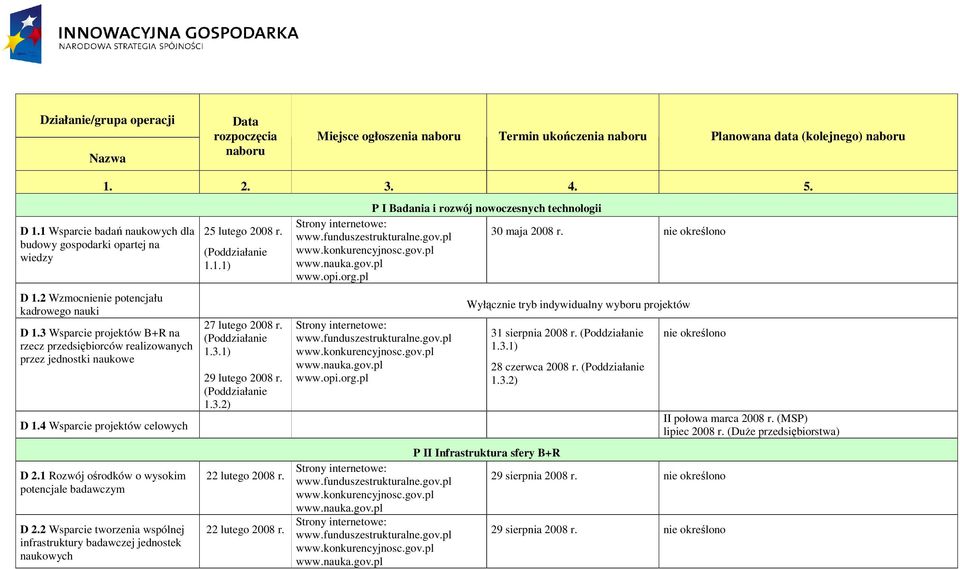 1 Rozwój ośrodków o wysokim potencjale badawczym D 2.2 Wsparcie tworzenia wspólnej infrastruktury badawczej jednostek naukowych 25 lutego 2008 r. (Poddziałanie 1.1.1) 27 lutego 2008 r.
